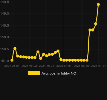 Posizione media nella lobby per 1 Million Megaways BC. Mercato: Italia