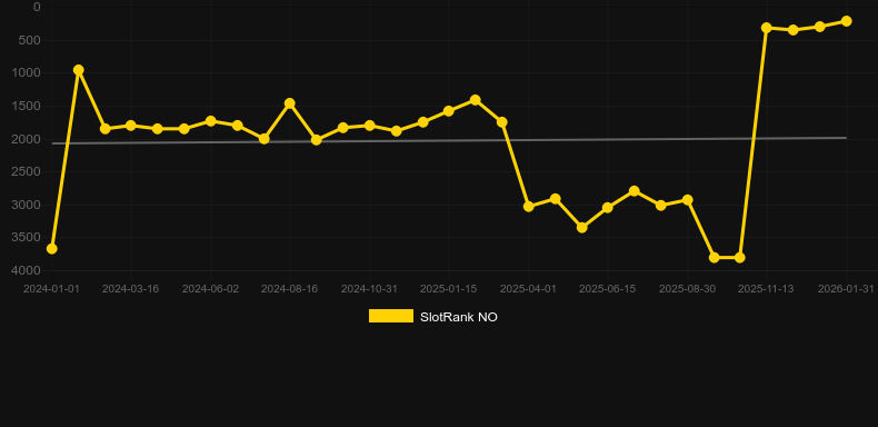 1 Million Megaways BC. Grafico del gioco SlotRank