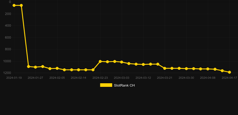 1-Of-A-Kind. Graph of game SlotRank