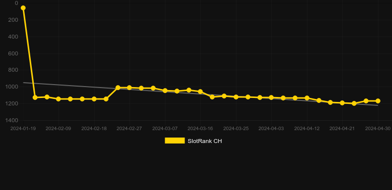 1-Of-A-Kind. Graph of game SlotRank