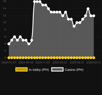 Quantidade de cassinos onde você pode encontrar 1 Reel Demi Gods III. Mercado: Portugal