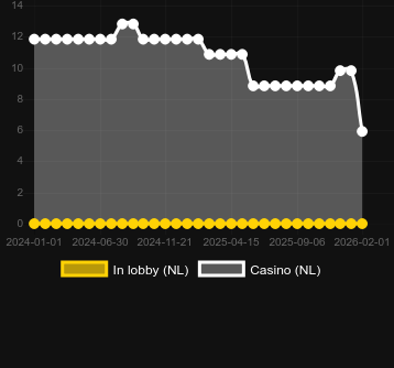 Кількість казино, де можна знайти 1 Reel Elves. Ринок: Україна