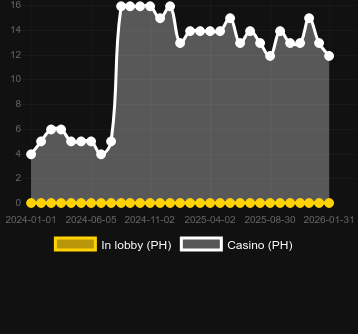 Quantity of casinos where you can find 1 Reel Fruits. Market: Canada