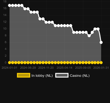 Кількість казино, де можна знайти 1 Reel Golden Piggy. Ринок: Україна