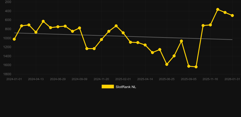 1 Reel Golden Piggy. Графік SlotRank