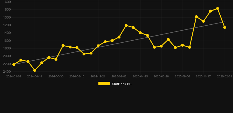 1 Reel Hawaiian Bliss. Graph of game SlotRank