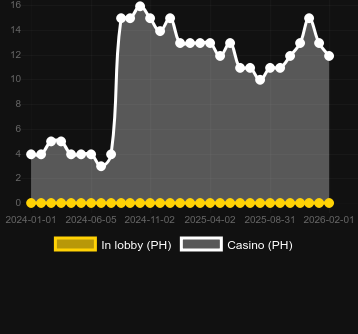 Quantity of casinos where you can find 1 Reel Mammoth. Market: Canada