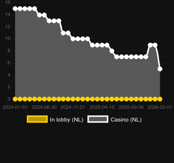 Кількість казино, де можна знайти 1 Reel Panther. Ринок: Україна