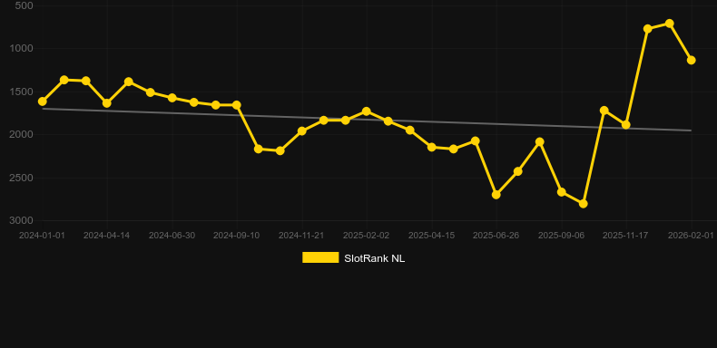 1 Reel Panther. Графік SlotRank