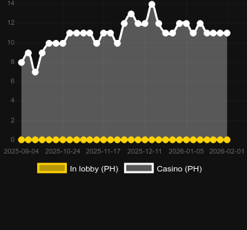 Quantidade de cassinos onde você pode encontrar 1 Reel - Blazing Rhino. Mercado: Portugal