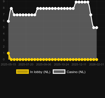 Quantidade de cassinos onde você pode encontrar 1 Reel - Egyptian Marvel. Mercado: Portugal