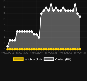 Кількість казино, де можна знайти 1 Reel Queen of the Forest. Ринок: Україна