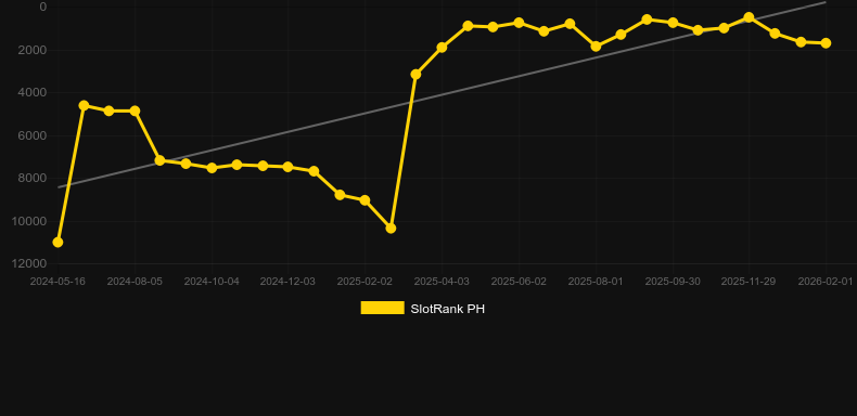 1 Reel Queen of the Forest. Графік SlotRank