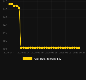 Сред. позиция в лобби для 1 Reel - Trading Frenzy. Рынок: Украина