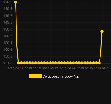 Сред. позиция в лобби для 1 Reel - Trading Frenzy. Рынок: Украина