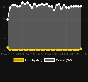 Количество казино, в которых можно найти 1 Reel - Trading Frenzy. Рынок: Украина