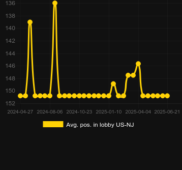 Сред. позиция в лобби для 10,000 Wolves 10K Ways. Рынок: Украина