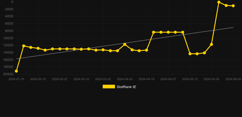 10,000 Wolves 10K Ways. Graph of game SlotRank