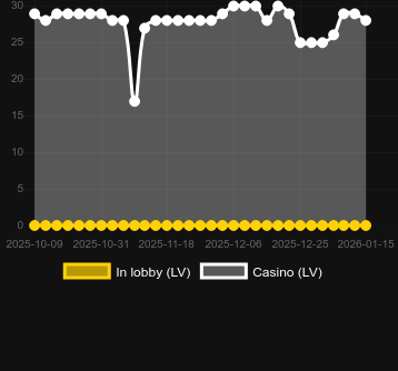 Antal casinon där du kan hitta 10 Lucky Sevens. Marknad: Sverige