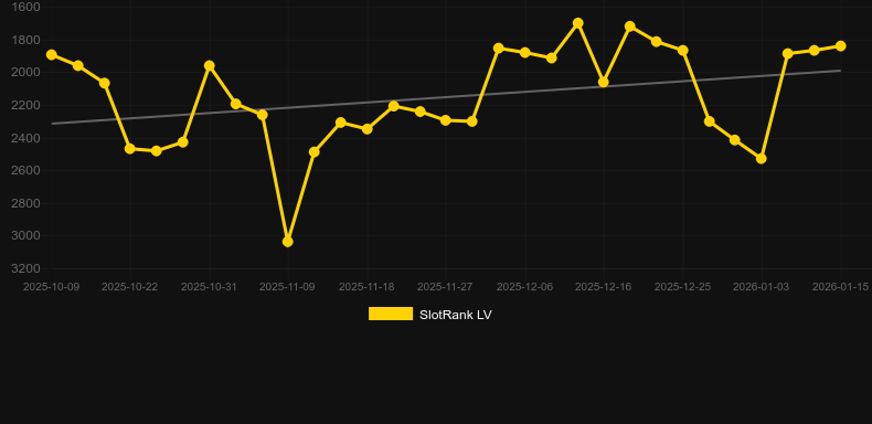 10 Lucky Sevens. Graf över spelet SlotRank