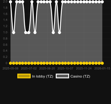 Кількість казино, де можна знайти 10 Wild Santa. Ринок: Україна