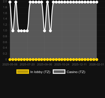 Quantidade de cassinos onde você pode encontrar 10 Wild Santa. Mercado: Portugal