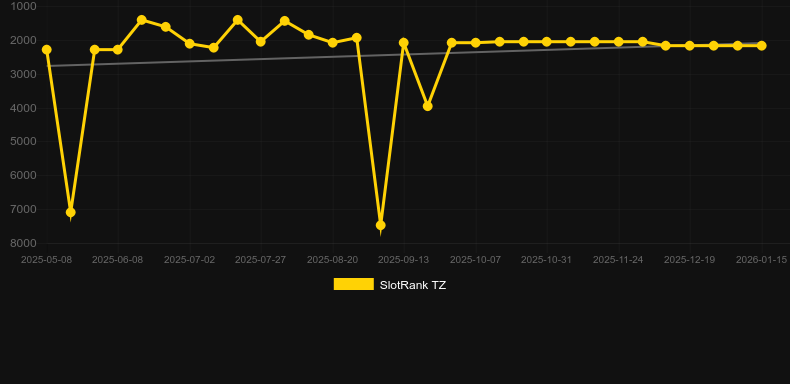 10 Wild Santa. Графік SlotRank
