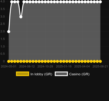 Количество казино, в которых можно найти 10 Boost Hot. Рынок: Украина