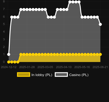 Количество казино, в которых можно найти 10 Flaming Bisons. Рынок: Украина