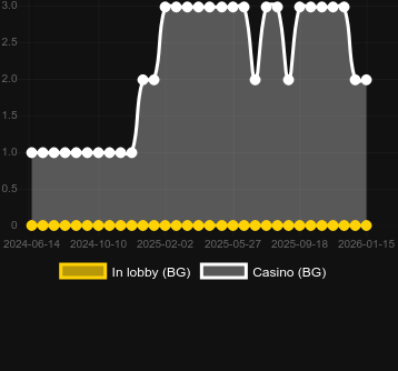 Numero dei casinò in cui puoi trovare 10 Power Hot. Mercato: Italia