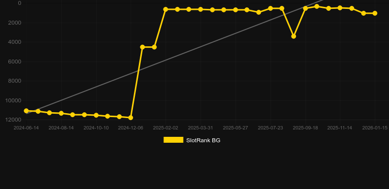 10 Power Hot. Grafico del gioco SlotRank