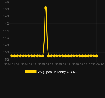 Avg. Position in lobby for 100/1 Roulette. Market: US New Jersey