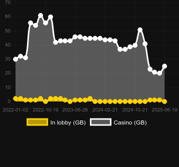 Количество казино, в которых можно найти 100/1 Roulette. Рынок: Украина