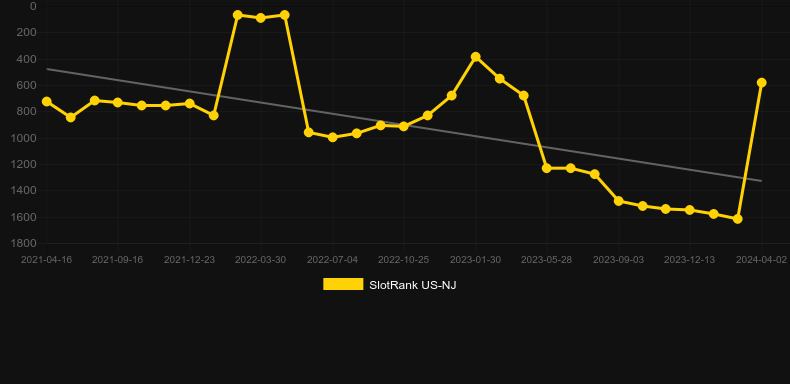 100/1 Roulette. Graph of game SlotRank