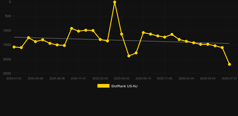 100/1 Roulette. Graph of game SlotRank
