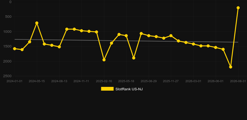 100/1 Roulette. Graficul jocului SlotRank