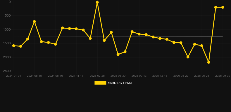 100/1 Roulette. Graph of game SlotRank