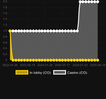 Количество казино, в которых можно найти 100 Burning Hot. Рынок: Украина