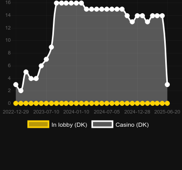 Количество казино, в которых можно найти 100 Fortunes. Рынок: Украина