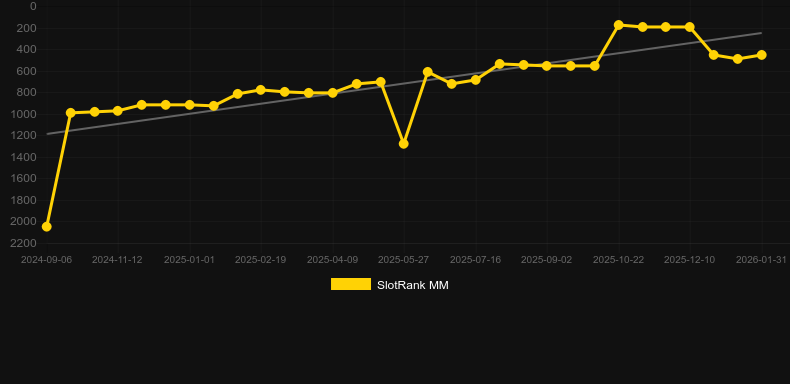 100 Spinning Dice. Graph of game SlotRank