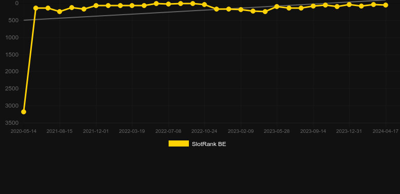 100 Super Dice. Graph of game SlotRank