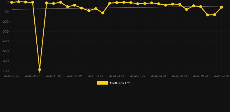 100 Super Hot. Graph of game SlotRank