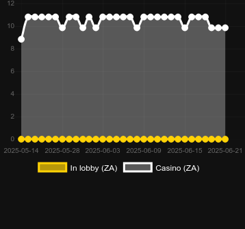 Количество казино, в которых можно найти 100 Extra Crown. Рынок: Украина