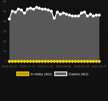 Количество казино, в которых можно найти 100 Hold Hot Hold and Win. Рынок: Украина