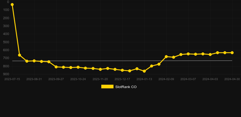 10000 Wonders 10k Ways. Graph of game SlotRank