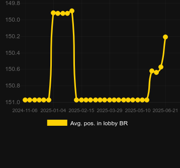 Сред. позиция в лобби для 10000 x Rush. Рынок: Украина