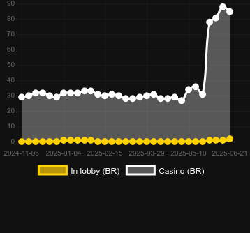 Количество казино, в которых можно найти 10000 x Rush. Рынок: Украина