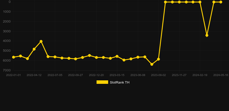 1000x Busta. Graph of game SlotRank