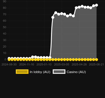 Количество казино, в которых можно найти 1000x Rush. Рынок: Украина