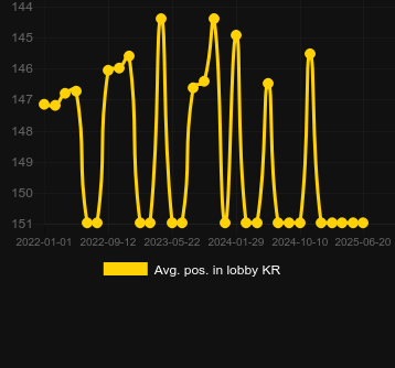 Сред. позиция в лобби для 1001 Spins. Рынок: Украина
